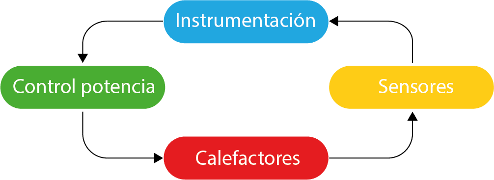 Flujo de procesos
